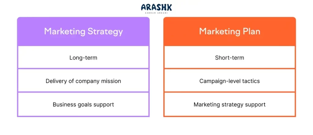 تفاوت مارکتینگ پلن و استراتژی بازاریابی
