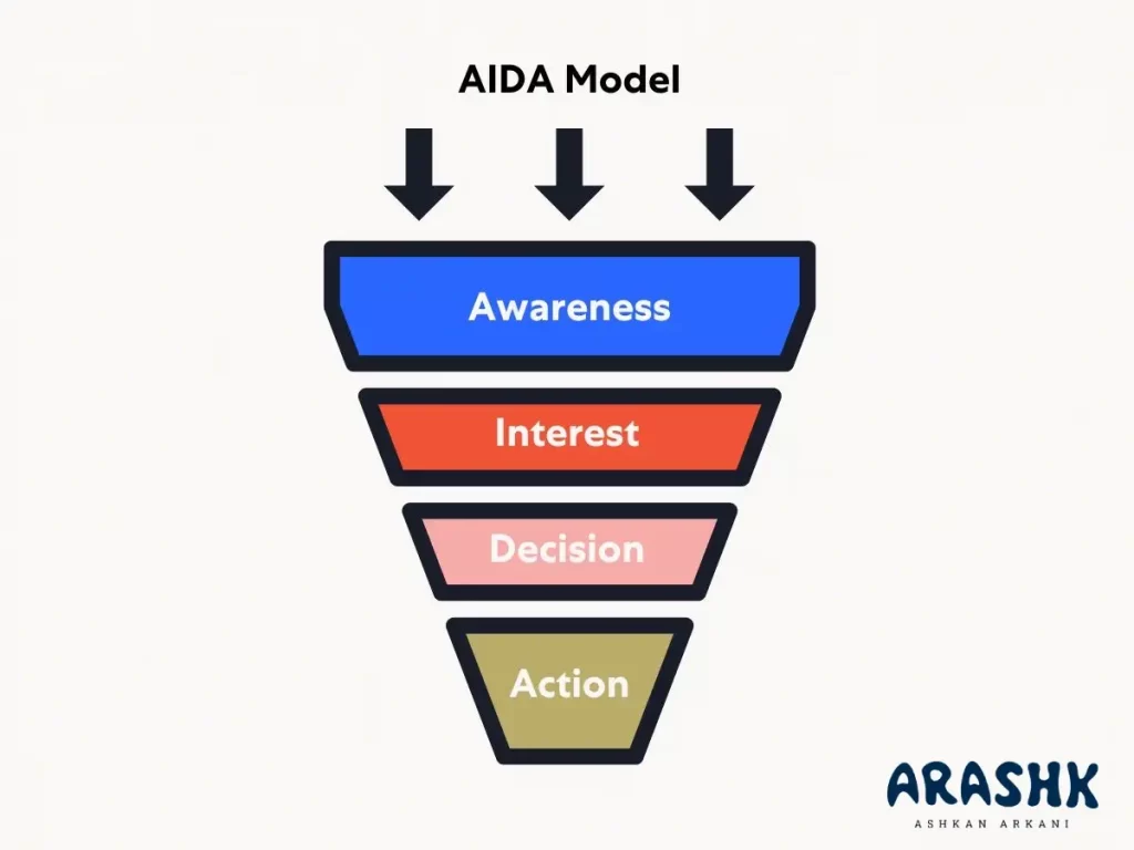 مدل بازاریابی آیدا (AIDA)