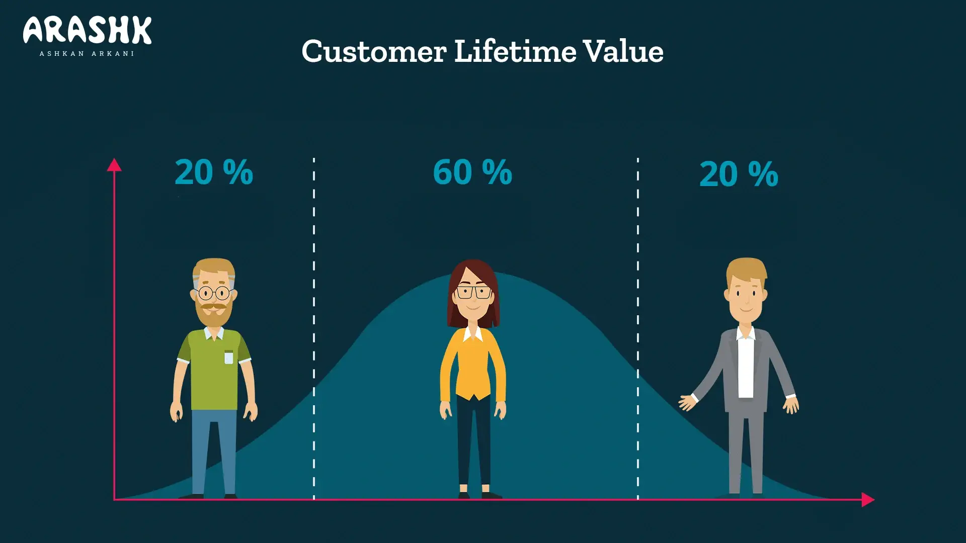 ارزش طول عمر مشتری (Customer Lifetime Value) چیست؟